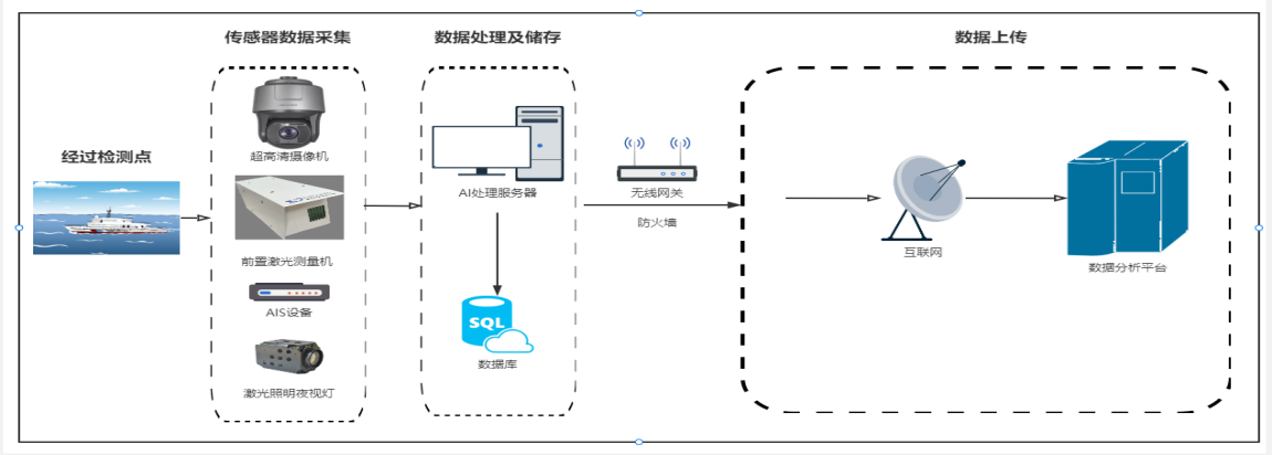 省交通運輸廳智慧航道（一期）項目-船舶流量監測成功案例